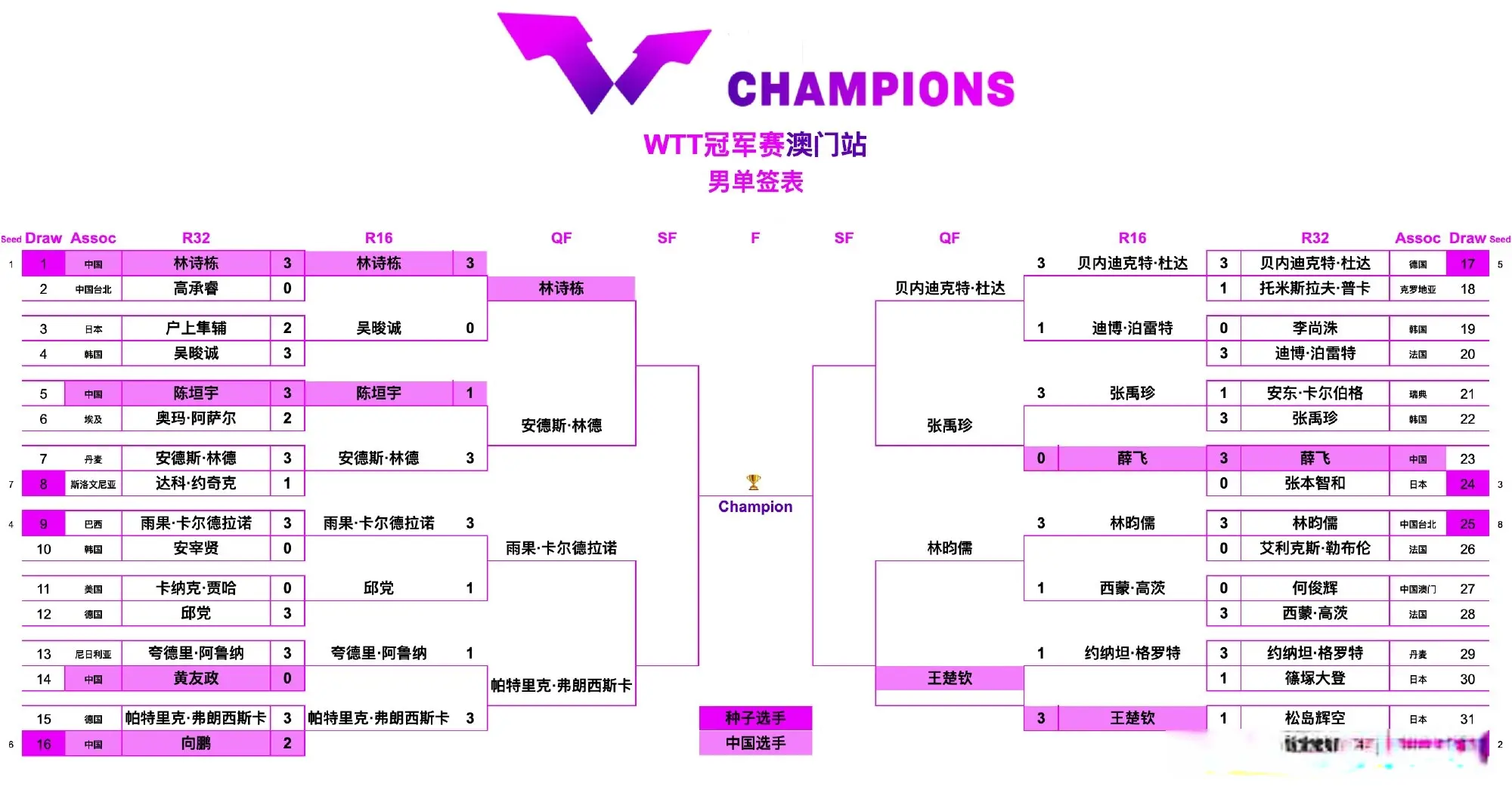 div, 国乒, 拿下陈幸同 div, 国乒, 拿下陈幸同