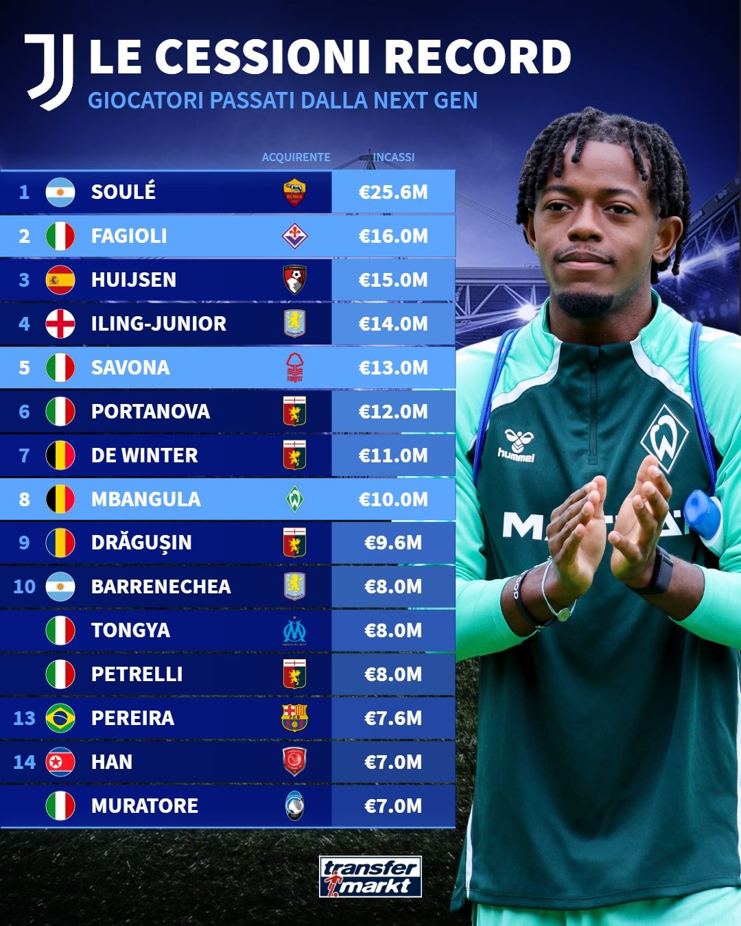 伊林, 赫伊森位列, 赫伊森仅 伊林, 赫伊森位列, 赫伊森仅